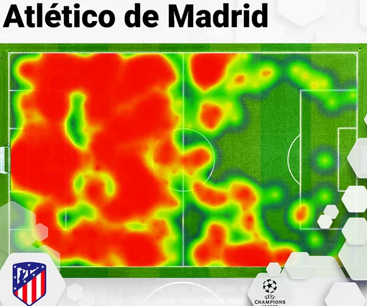 Bản đồ nhiệt của Atletico cho thấy họ gần như chơi ở phần sân nhà