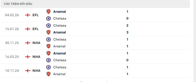 Năm lần gặp nhau gần nhất Arsenal vs Chelsea(Ngoại hạng Anh)
