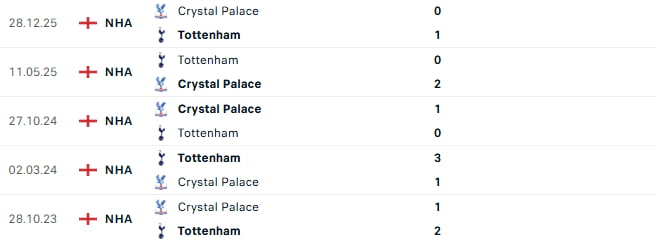 Năm lần gặp nhau gần nhất Tottenham vs Crystal Palace (Tất cả các giải đấu)
