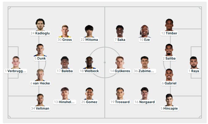 Đội hình ra sân Brighton vs Arsenal cập nhật 3/3/2026