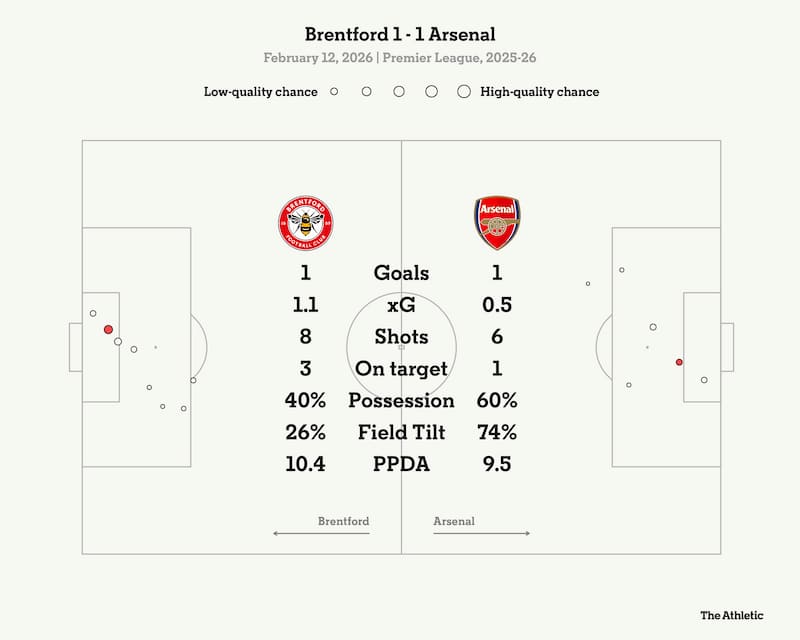 Kết quả trận Brednford vs Arsenal vào ngày 12/2/2026