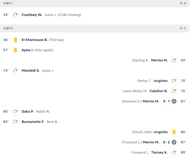 Ví dụ về kèo hiệp 1/cả trận giữa Arsenal và Leiceiters