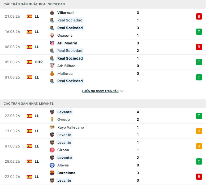 Phong độ gần đây Real Sociedad vs Levante(5 trận gần nhất):