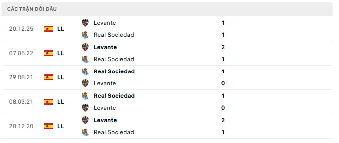 Lịch sử đối đầu Real Sociedad vs Levante (H2H):