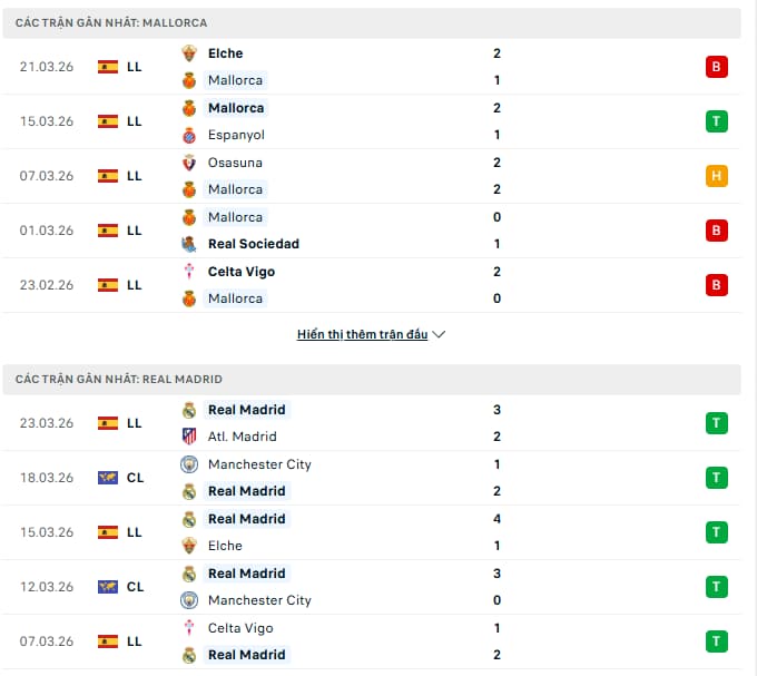 Phong độ giữa Mallorca vs Real Madrid