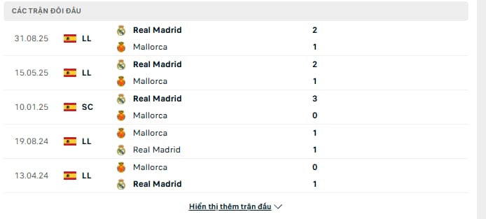 Phong độ, lịch sử đối đầu giữa Mallorca vs Real Madrid