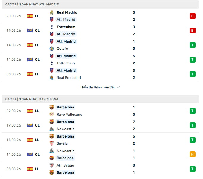 Phong độ của Atletico Madrid vs Barcelona