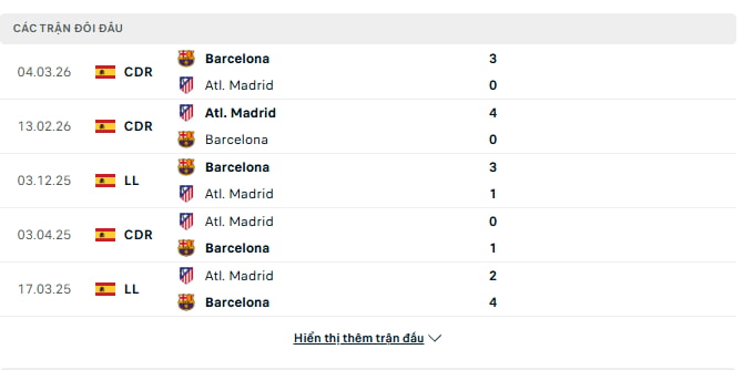 Lịch sử đối đầu của Atletico Madrid vs Barcelona