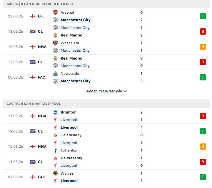 Phong độ của Man City vs Liverpool