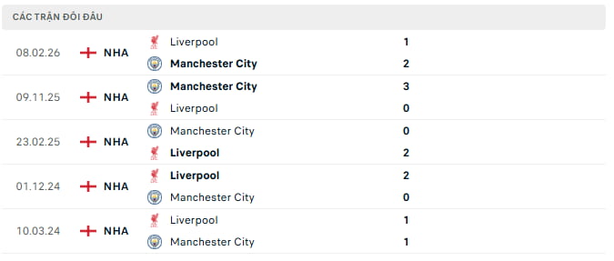 Lịch sử đấu của Man City vs Liverpool