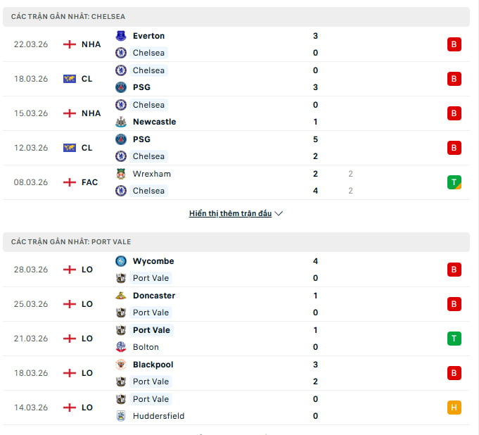 Phong độ của Chelsea vs Port Vale