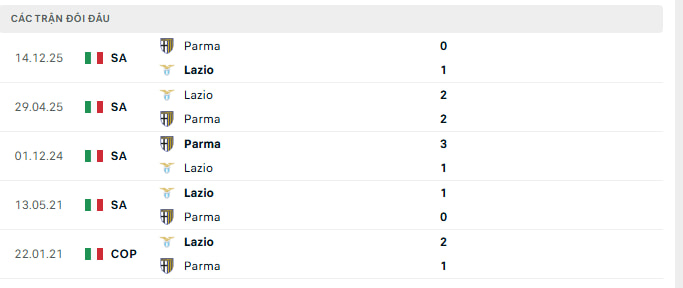 Lịch sử đối đầu giữa Lazio vs Parma