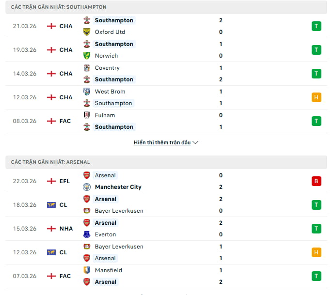 Phong độ trận Southampton vs Arsenal