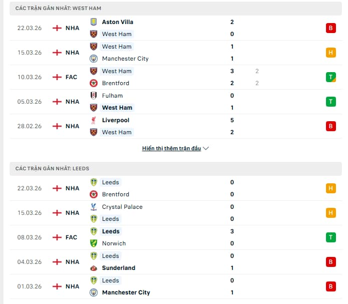 Phong độ của West Ham vs Leeds