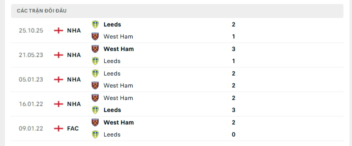 Lịch sử đối đầu giữa West Ham vs Leeds