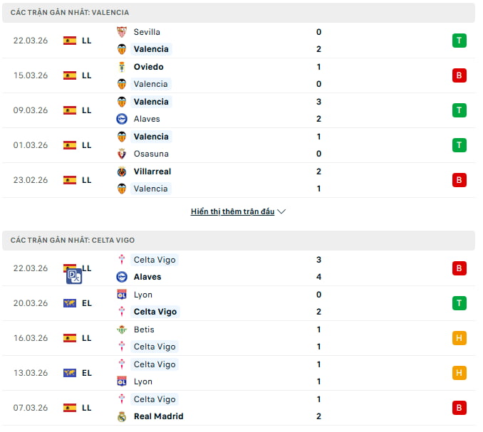 Phong độ hai đội Valencia vs Celta Vigo