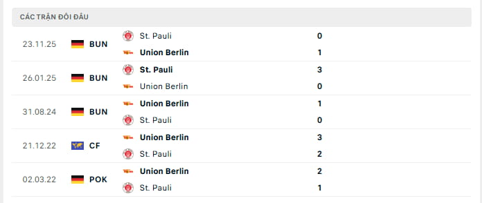 Lịch sử đối đầu của Union Berlin vs St. Pauli