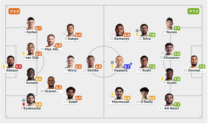 Tipnoigian dự đoán cả hai đội sẽ tung ra đội hình tấn công dựa trên đội hình dự kiến của Flashscore cho trận đấu này, với những cái tên như Salah, Gakpo, Semenyo và Haaland.