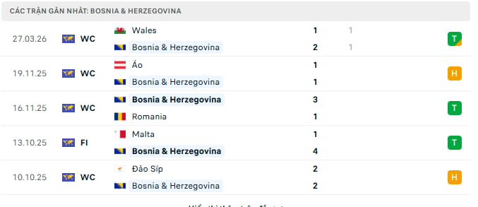 Phong độ gần đây Bosnia & Herzegovina