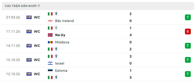 Phong độ gần đây của Ý