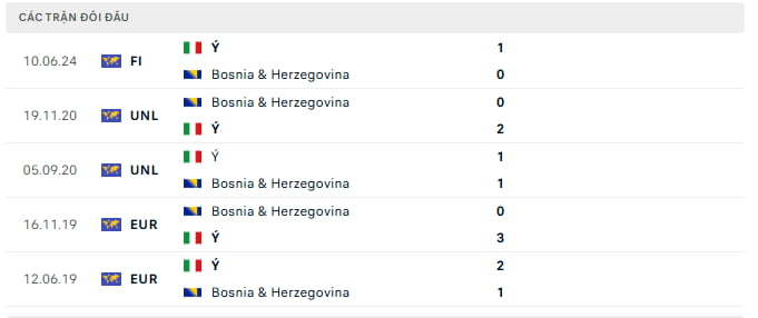 Lịch sử đối đầu trực tiếp Bosnia & Herzegovina vs Ý