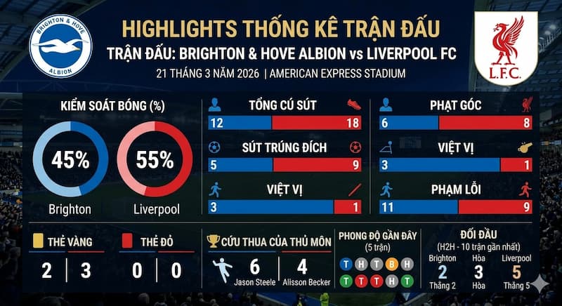 Thống kê trận Brighton vs Liverpool | 21 tháng 3 năm 2026