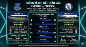 Soi kèo Tổng hợp trận Everton vs Chelsea | 22 tháng 3 năm 2026 Soi kèo Tổng hợp trận Everton vs Chelsea | 22 tháng 3 năm 2026