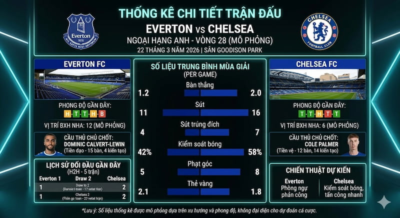 Soi kèo Tổng hợp trận Everton vs Chelsea | 22 tháng 3 năm 2026