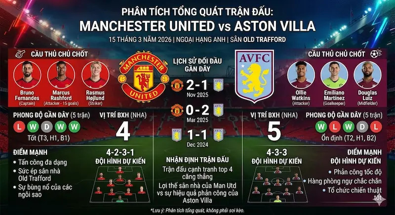 Phân tích tổng quát trận Manchester United vs Aston Villa | 15 tháng 3 năm 2026