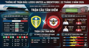 Thống kê về trận Leeds United vs Brentford | 22 tháng 3 năm 2026 Thống kê về trận Leeds United vs Brentford | 22 tháng 3 năm 2026