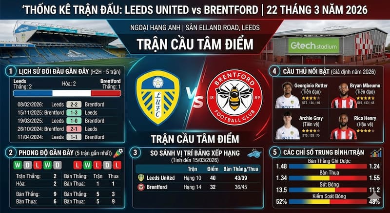 Thống kê về trận Leeds United vs Brentford | 22 tháng 3 năm 2026