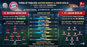 Thống Kê trận Bayern Munich vs Union Berlin | 21 tháng 3 năm 2026 Thống Kê trận Bayern Munich vs Union Berlin | 21 tháng 3 năm 2026