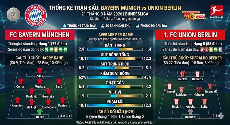 Thống Kê trận Bayern Munich vs Union Berlin | 21 tháng 3 năm 2026 Thống Kê trận Bayern Munich vs Union Berlin | 21 tháng 3 năm 2026