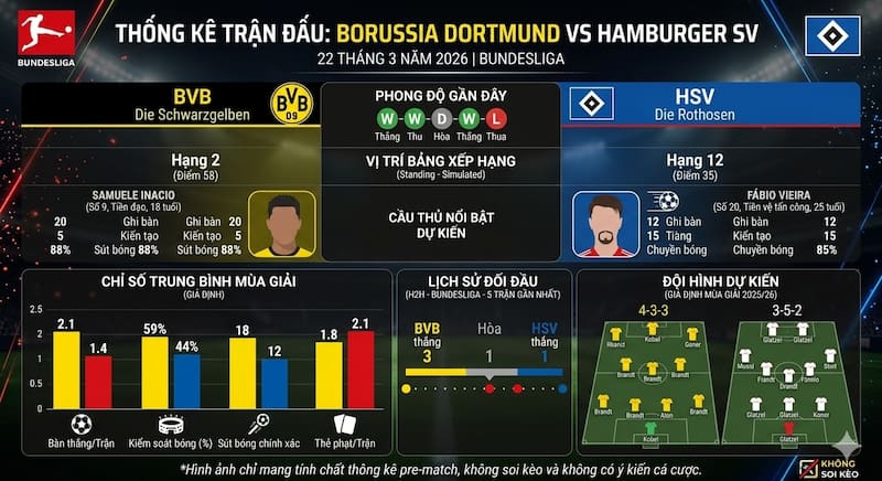 Thống kê về trận đấu Borussia Dortmund vs Hamburg | 22 tháng 3 năm 2026