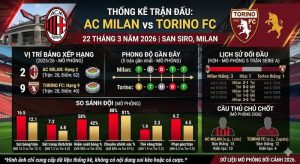 Thống kê về trận Milan vs Torino | 22 tháng 3 năm 2026 Thống kê về trận Milan vs Torino | 22 tháng 3 năm 2026