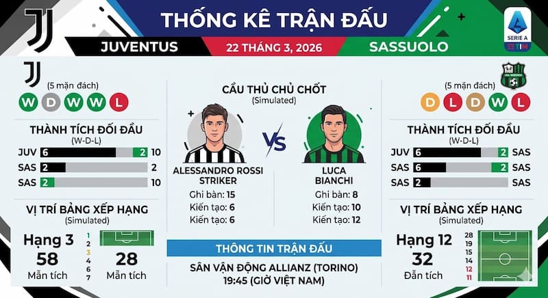 Thống kê về trận Juventus vs Sassuolo | 22 tháng 3 năm 2026