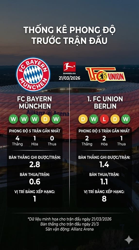 Thống Kê trận Bayern Munich vs Union Berlin | 21 tháng 3 năm 2026