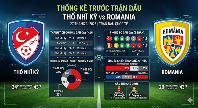 Soi kèo Thổ nhĩ kỳ vs Romania 27/03/2026 – Play-off vòng loại World Cup châu Âu