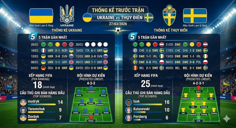 Soi kèo Ukraine vs Thụy Điển 27/03/2026 – Trận đấu cân não dễ nổ Tài