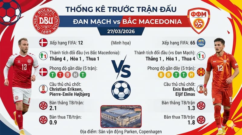 Đan Mạch vs Bắc Macedonia: Bản lĩnh "Thùng thuốc nổ" tại Play-off World Cup