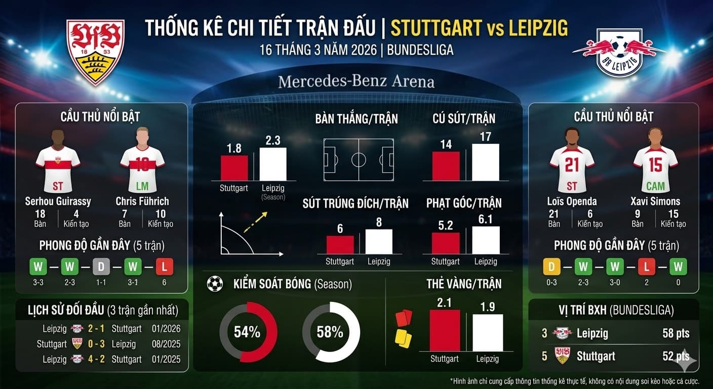 Thống kê về trận Stuttgart vs Leipzig | 16 tháng 3 năm 2026