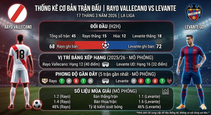 Thống kê cơ bản Rayo Vallecano vs Levante | 17 tháng 3 năm 2026