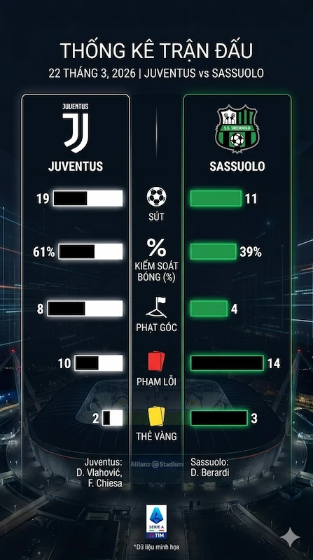 Thống kê về trận Juventus vs Sassuolo | 22 tháng 3 năm 2026