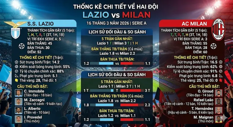 Thống kê về hai đội Lazio vs Milan | 16 tháng 3 năm 2026
