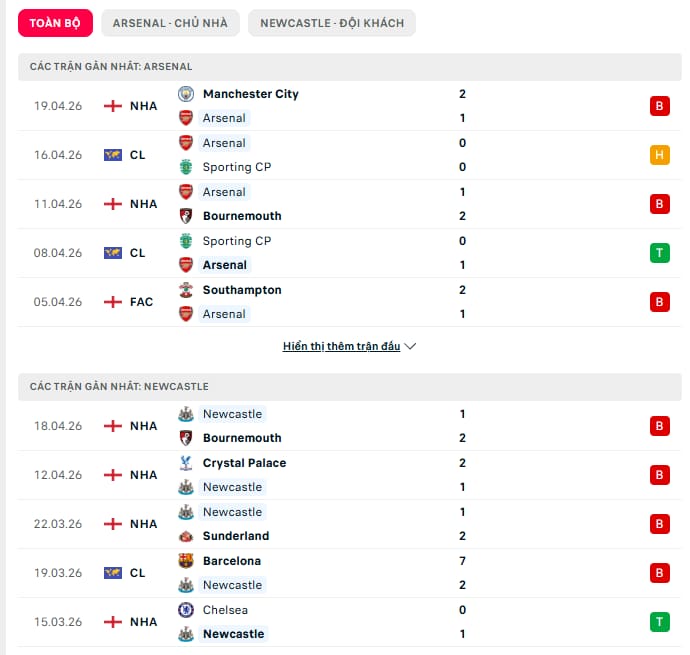 Lịch sử đấu 5 trận gần nhất giữa Arsenal vs Newcastle