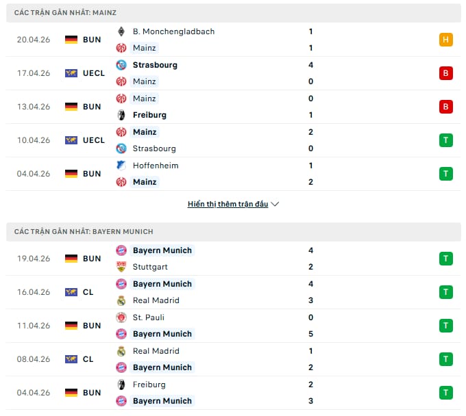 Lịch sử đấu gần đây Mainz vs Bayern Munich