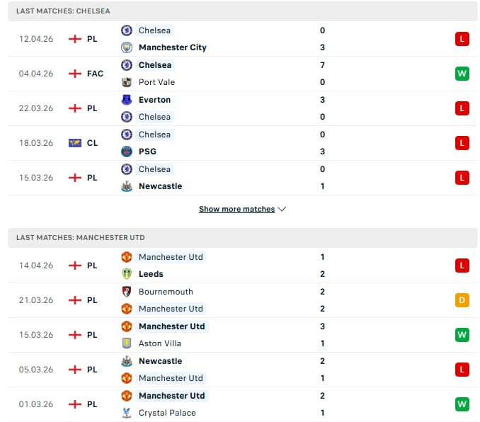 Phong độ gần đây của Chelsea vs Man Utd
