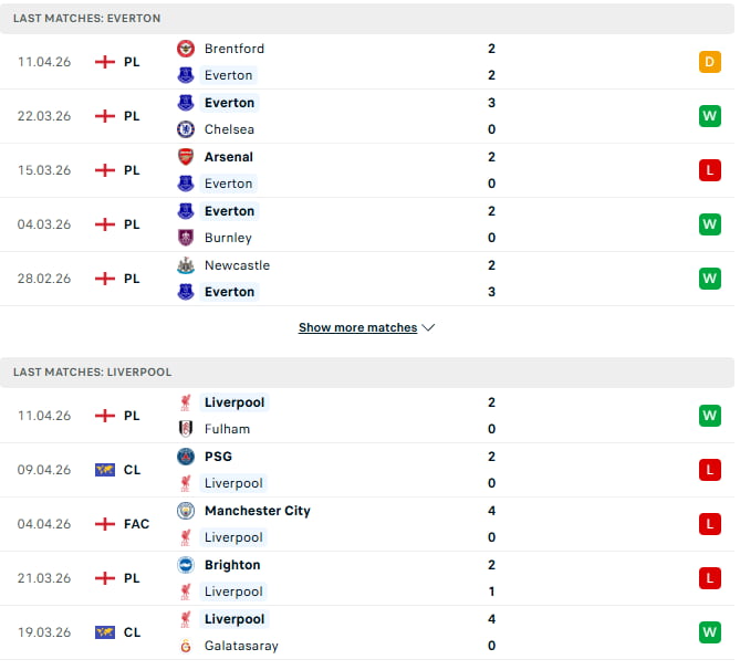 Tương quan thực lực & Phong độ gần đây Everton vs Liverpool