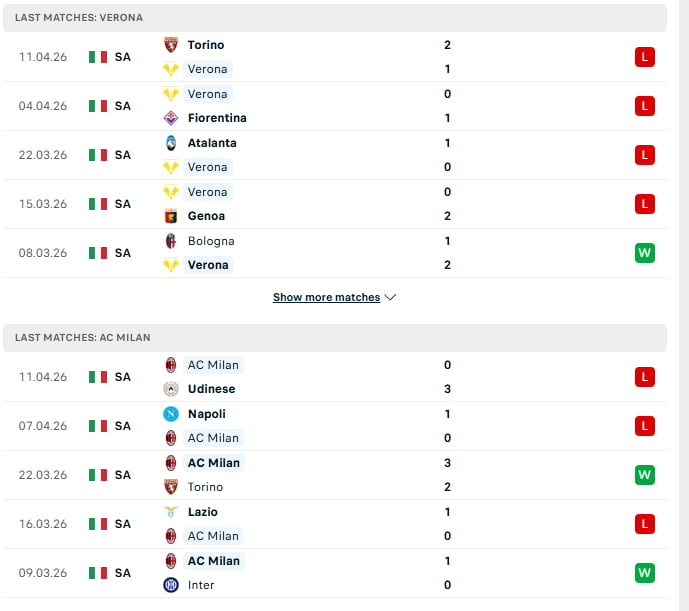Tương quan thực lực và Phong độ gần đây của Verona vs AC Milan