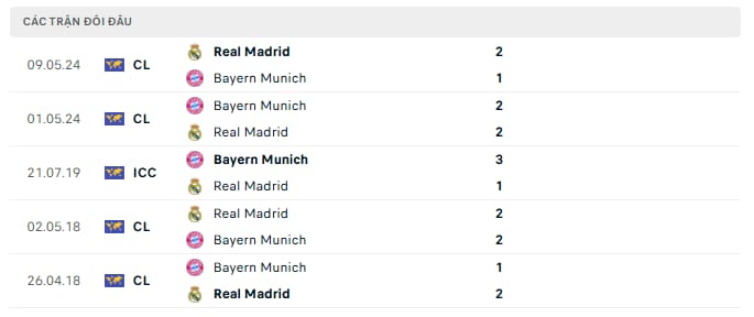 Lịch sử đối đầu giữa Real Madrid vs Bayern Munich